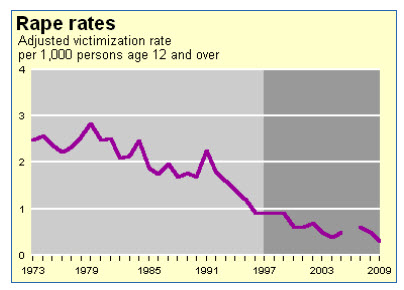 Adjusted Rape Victimization Rate per 1000 people