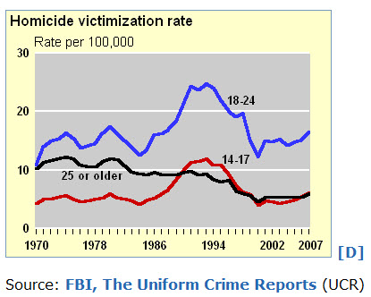 Young Adults Experience the Highest Homicide Rates